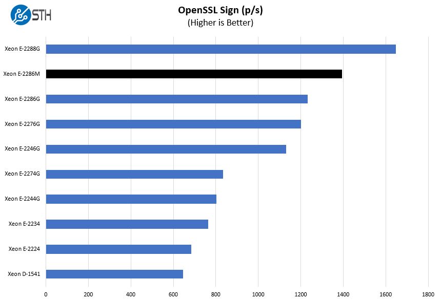 Intel Xeon E 2286M OpenSSL Sign Benchmark