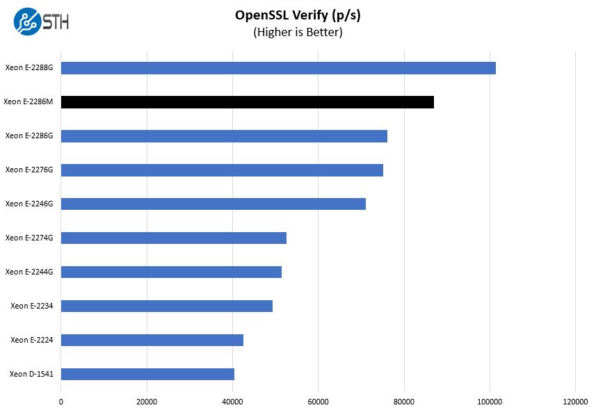 Intel Xeon E 2286M OpenSSL Verify Benchmark