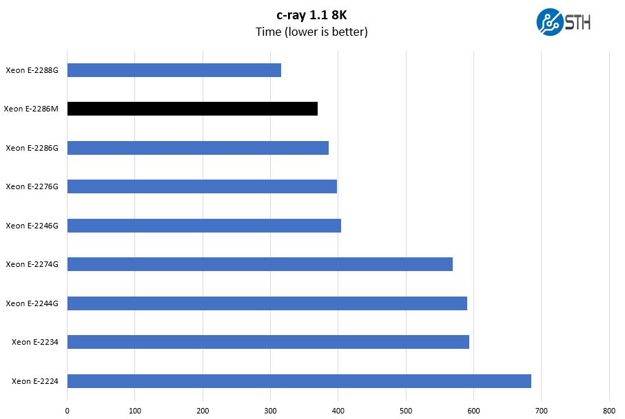 Intel Xeon E 2286M C Ray 8K Benchmark