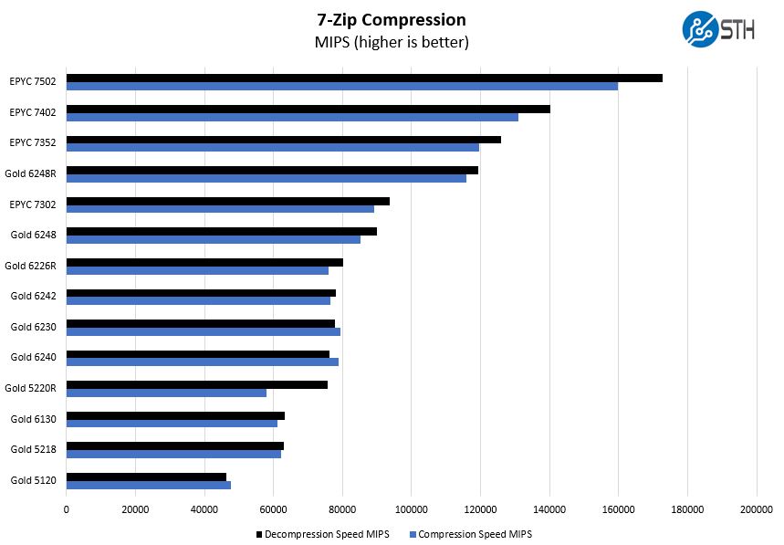 Intel Xeon Gold 5220R 7zip Compression Benchmark