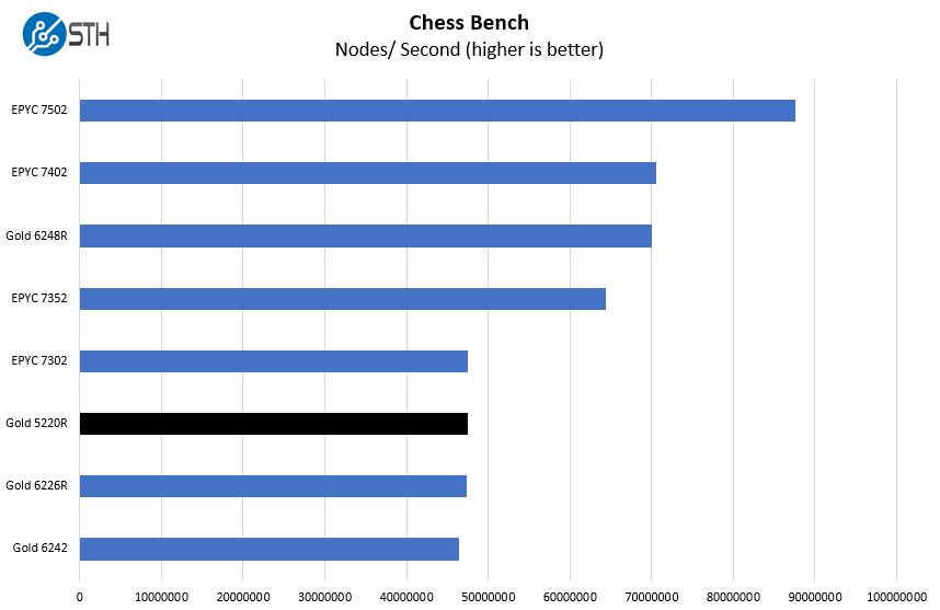 Intel Xeon Gold 5220R Chess Benchmark