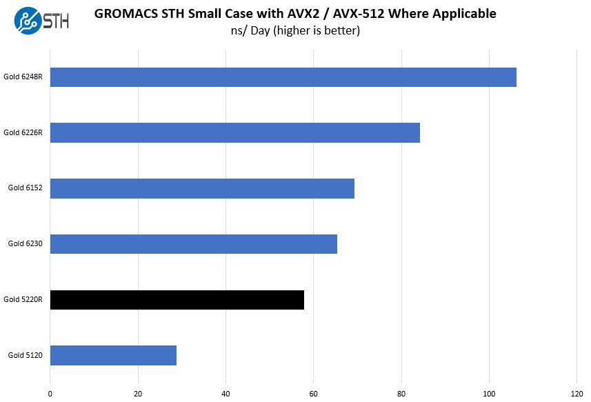 Intel Xeon Gold 5220R GROMACS STH Small Case Benchmark