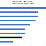 Intel Xeon Gold 5220R Linux Kernel Compile Benchmark