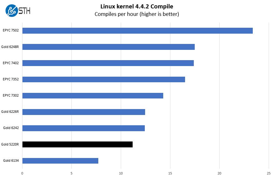 Intel Xeon Gold 5220R Linux Kernel Compile Benchmark