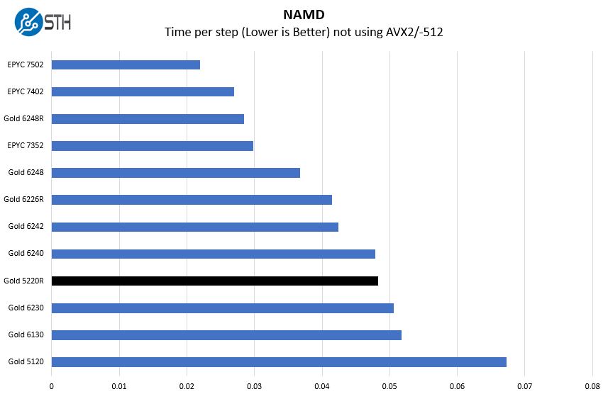 Intel Xeon Gold 5220R NAMD Benchmark