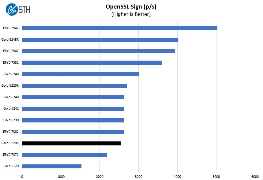 Intel Xeon Gold 5220R OpenSSL Sign Benchmark