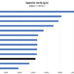 Intel Xeon Gold 5220R OpenSSL Verify Benchmark
