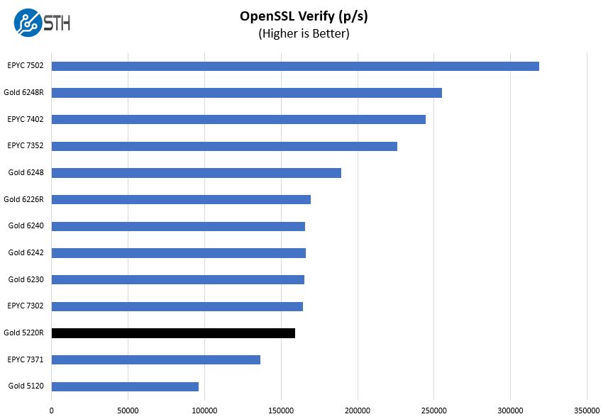 Intel Xeon Gold 5220R OpenSSL Verify Benchmark