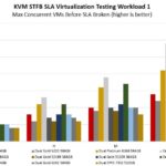 Intel Xeon Gold 5220R STH KVM Virtualization Testing Workload 1 Bar