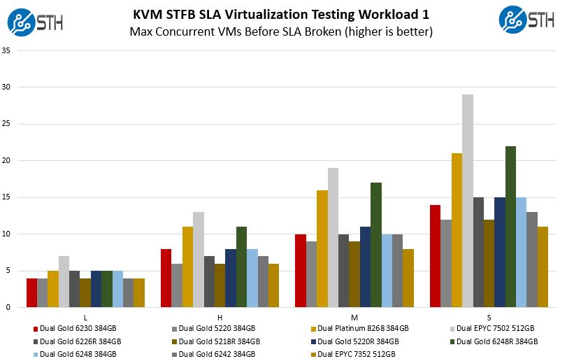 Intel Xeon Gold 5220R STH KVM Virtualization Testing Workload 1 Bar