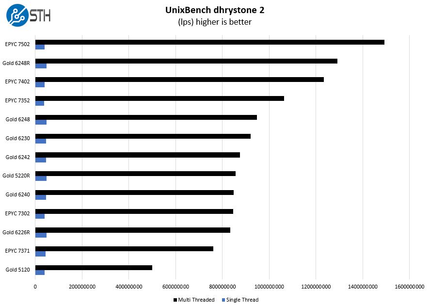 Intel Xeon Gold 5220R UnixBench Dhrystone 2 Benchmark