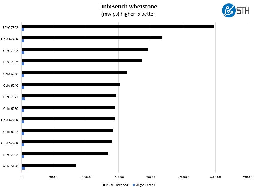 Intel Xeon Gold 5220R UnixBench Whetstone Benchmark