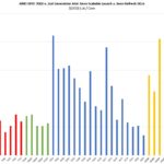 Intel Xeon Gold 5220R V Other CLX Xeon Scalable And AMD EPYC SKUs