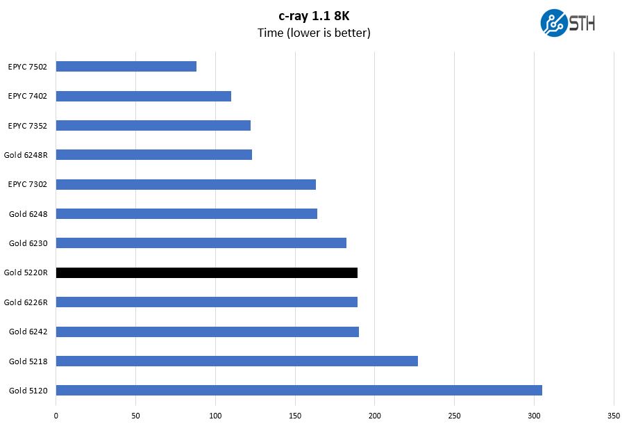 Intel Xeon Gold 5220R C Ray 8K Benchmark