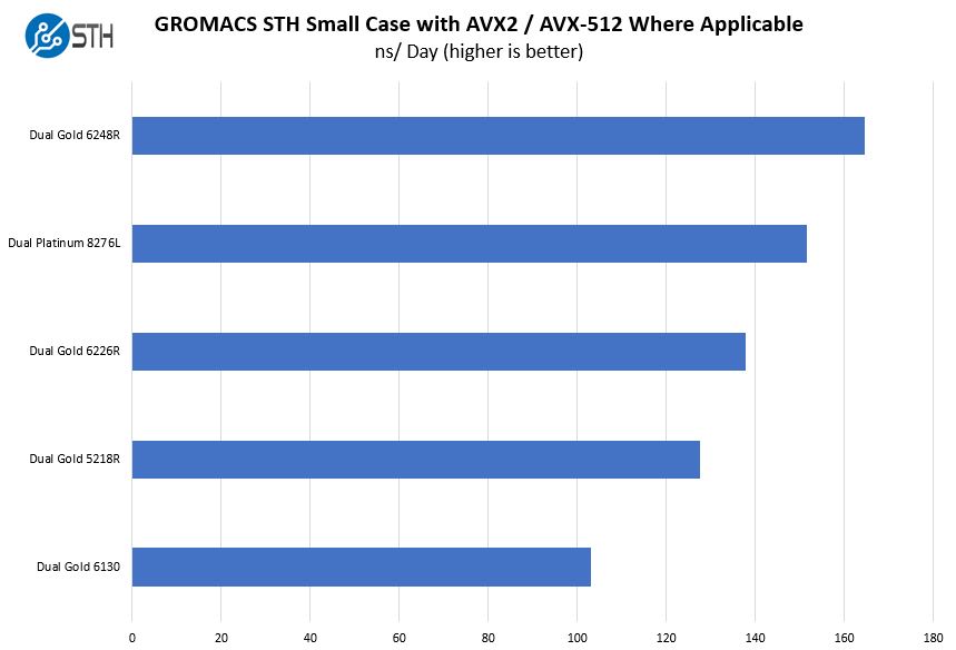 Intel Xeon Gold 6226R GROMACS STH Small Case