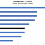 Intel Xeon Gold 6226R Linux Kernel Compile Benchmark