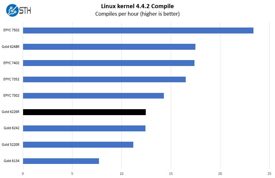 Intel Xeon Gold 6226R Linux Kernel Compile Benchmark