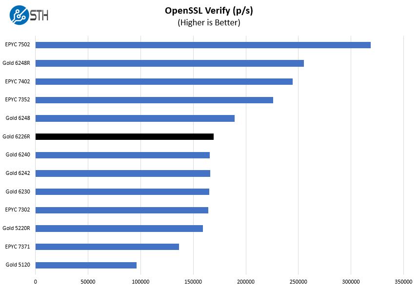 Intel Xeon Gold 6226R OpenSSL Verify Benchmark