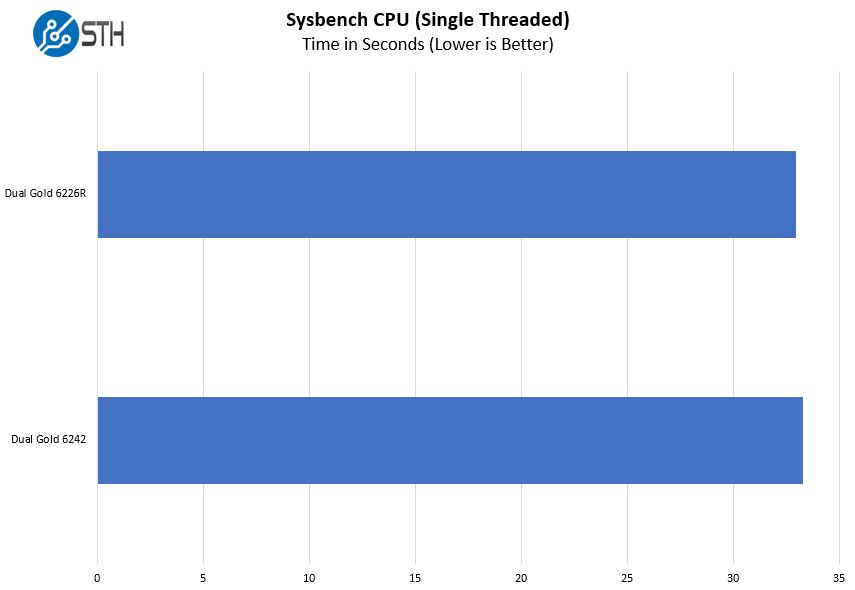 Intel Xeon Gold 6226R V Gold 6242 Sysbench CPU Single Thread Benchmark