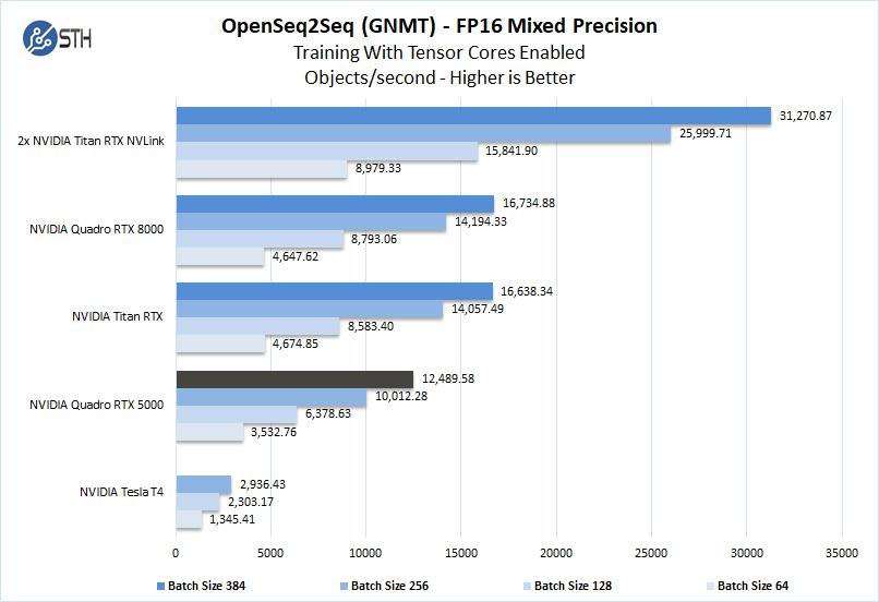 NVIDIA Quadro RTX 5000 OpenSeq2Seq Training FP16 Mixed Precision