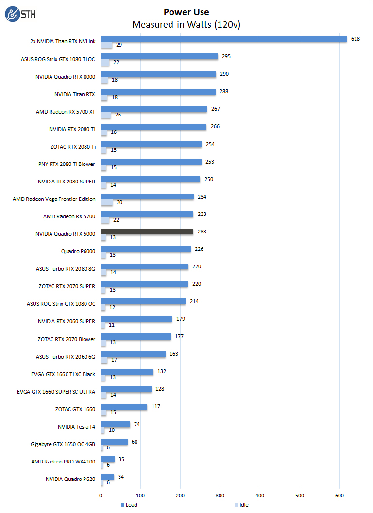 NVIDIA Quadro RTX 5000 Power