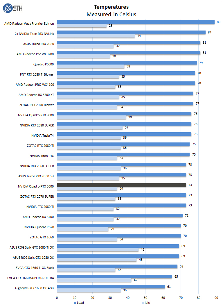 NVIDIA Quadro RTX 5000 Temperatures