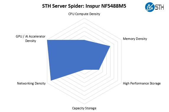STH Server Spider Inspur NF5488M5