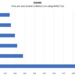 Supermicro SYS 2029UZ TN20R25M NAMD Benchmark