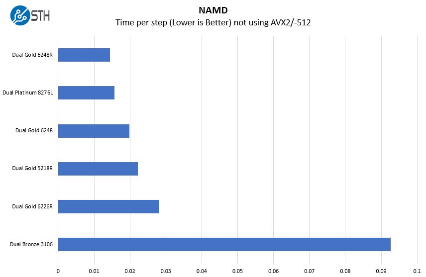 Supermicro SYS 2029UZ TN20R25M NAMD Benchmark