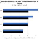 Supermicro SYS 2029UZ TN20R25M NVMe Read Performance V Baseline PCIe Switch Server