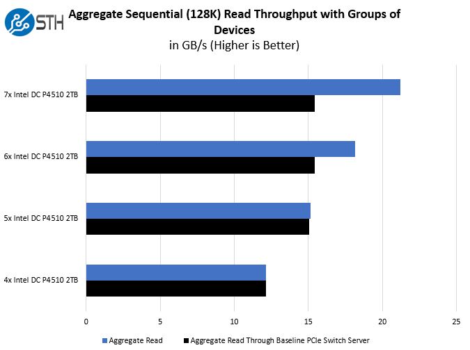 Supermicro SYS 2029UZ TN20R25M NVMe Read Performance V Baseline PCIe Switch Server