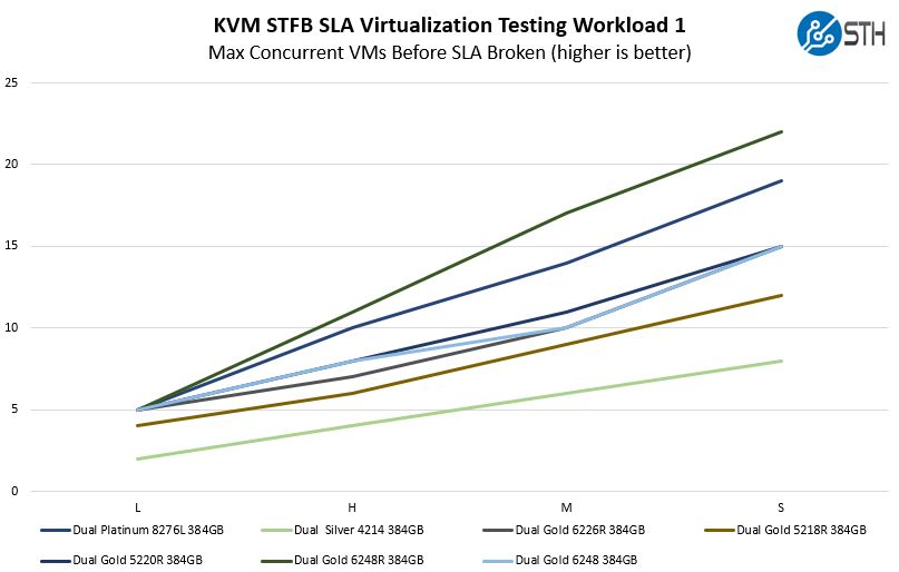 Supermicro SYS 2029UZ TN20R25M STH STFB SLA Virtualization Workload 1