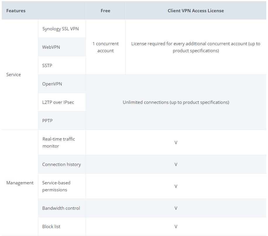 Synology VPN Plus Licensing Plan