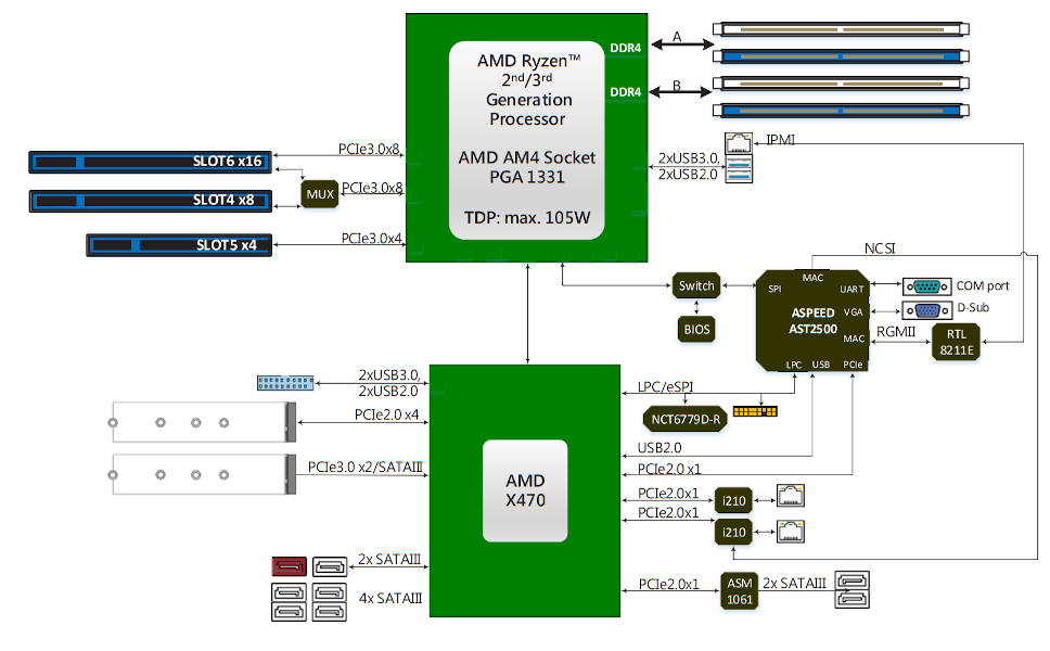 X470D4U Block Diagram