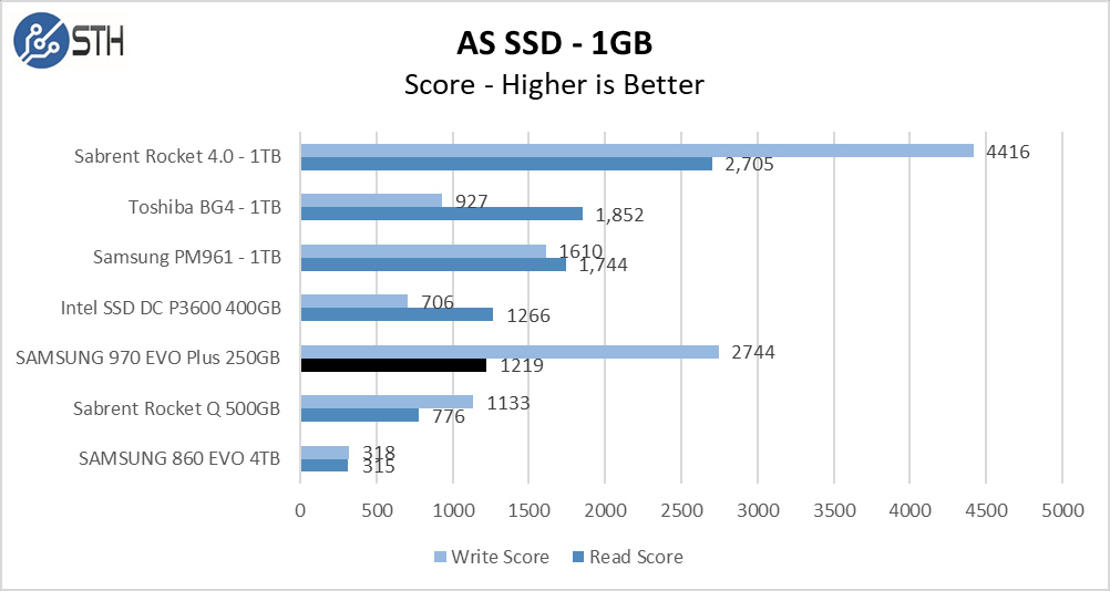 970 EVO Plus 250GB ASSSD 1GB Chart