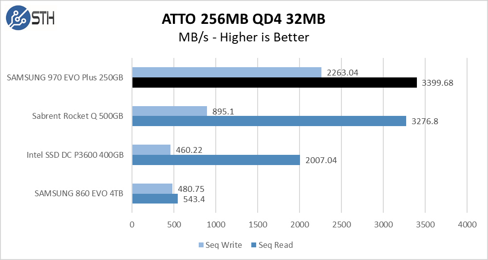 970 EVO Plus 250GB ATTO 256MB Chart