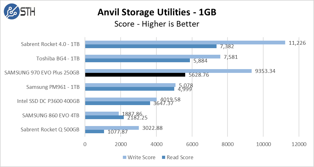 970 EVO Plus 250GB Anvil 1GB Chart