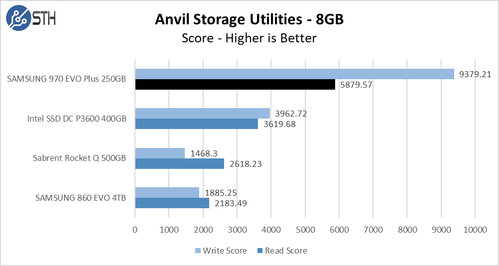 970 EVO Plus 250GB Anvil 8GB Chart