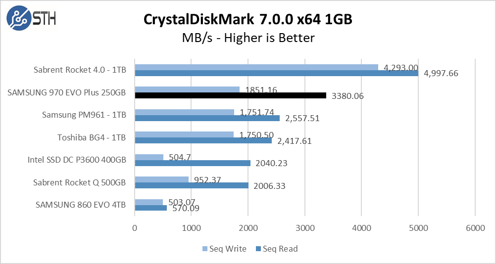 970 EVO Plus 250GB CrystalDiskMark 1GB Chart