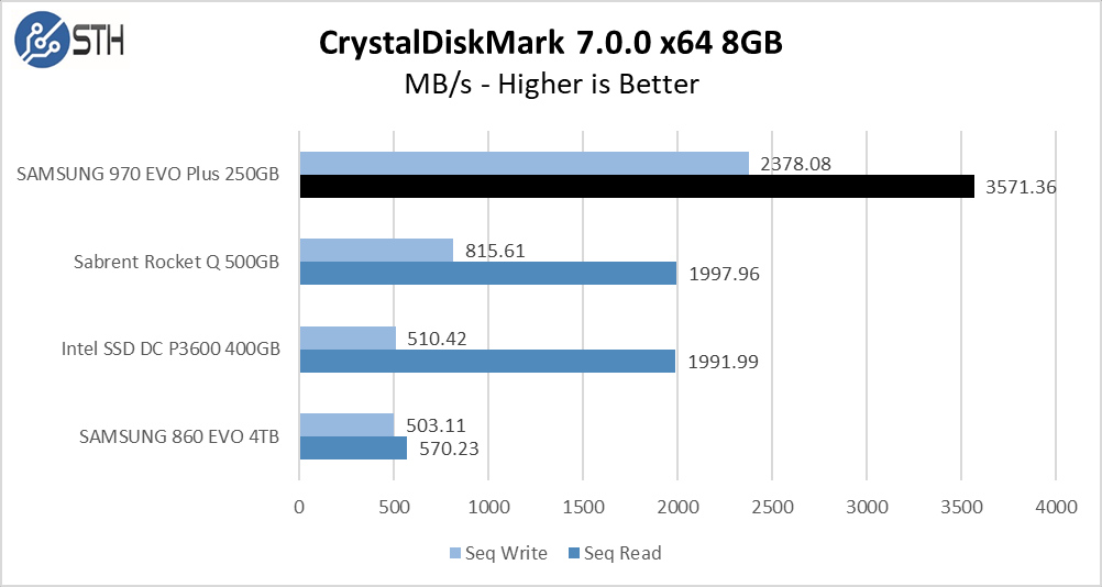 970 EVO Plus 250GB CrystalDiskMark 8GB Chart