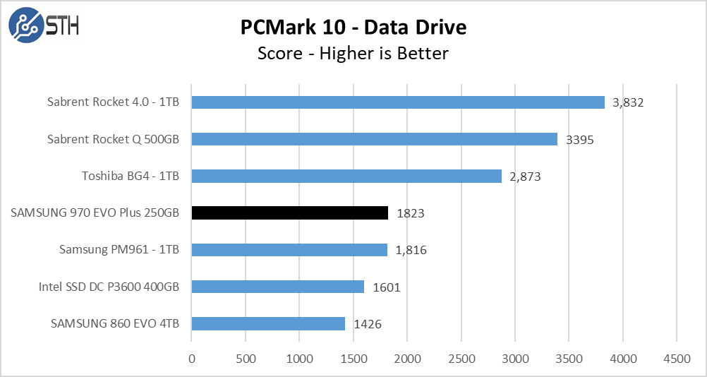 970 EVO Plus 250GB PCM10 DataDrive Chart