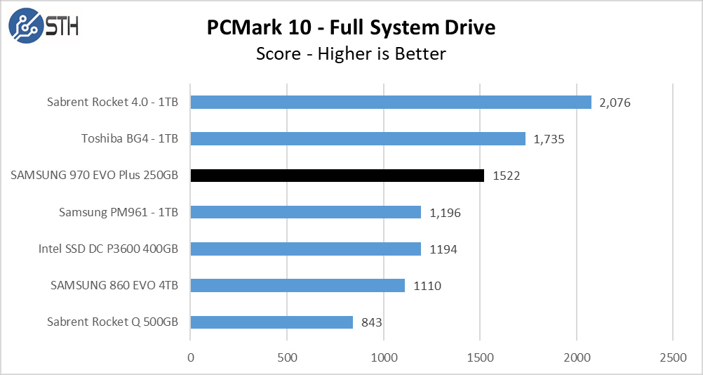 970 EVO Plus 250GB PCM10 FullSystemDrive Chart