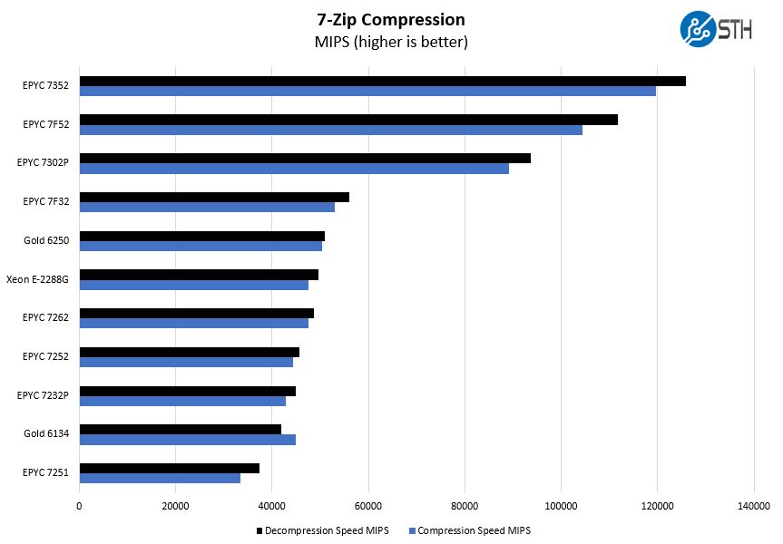 AMD EPYC 7F32 7zip Compression Benchmarks