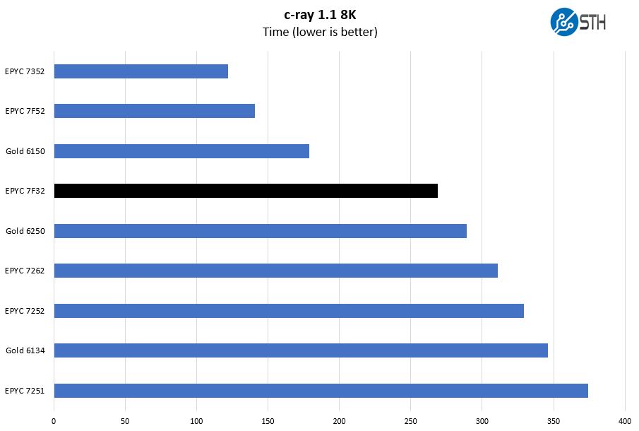 AMD EPYC 7F32 C Ray 8K Benchmark