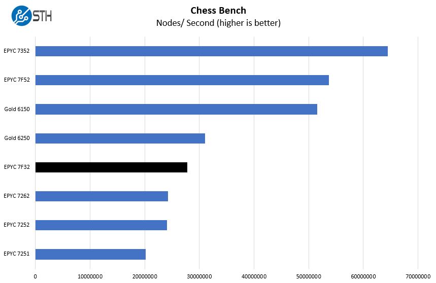 AMD EPYC 7F32 Chess Benchmark