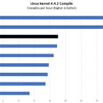AMD EPYC 7F32 Linux Kernel Compile Benchmark