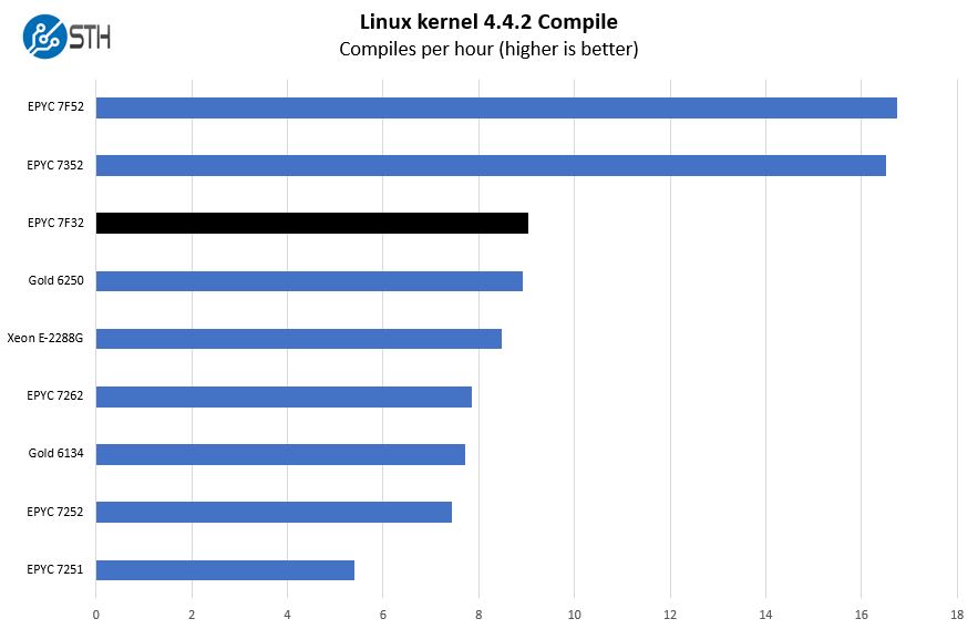 AMD EPYC 7F32 Linux Kernel Compile Benchmark