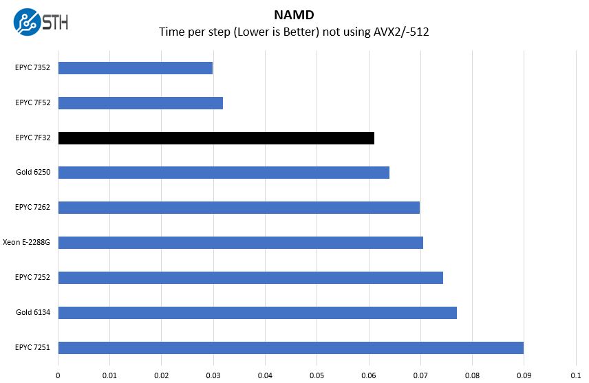 AMD EPYC 7F32 NAMD Benchmark