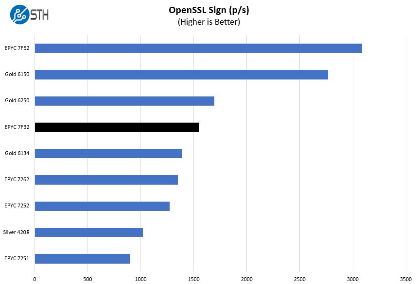 AMD EPYC 7F32 OpenSSL Sign Benchmark