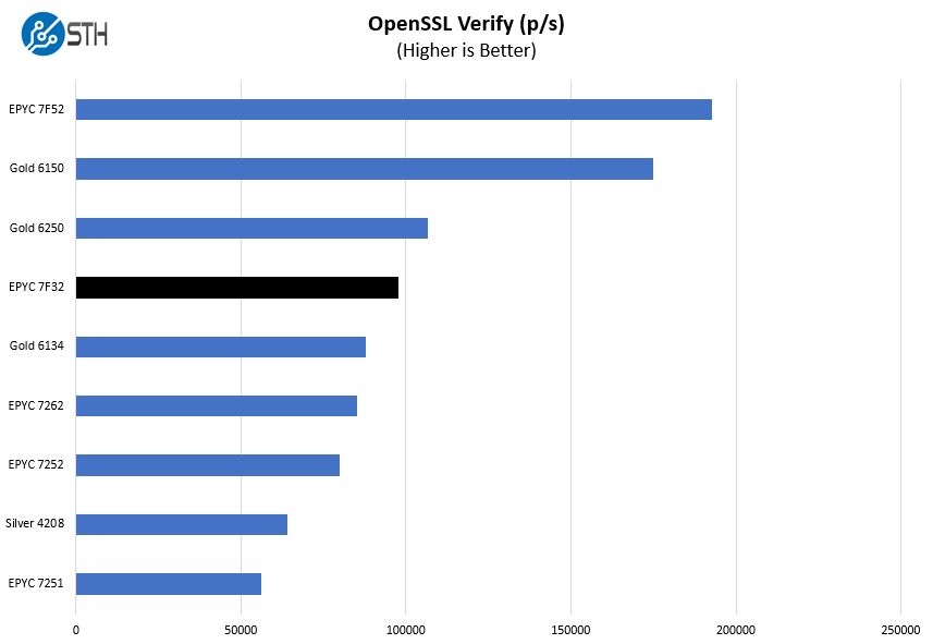 AMD EPYC 7F32 OpenSSL Verify Benchmark
